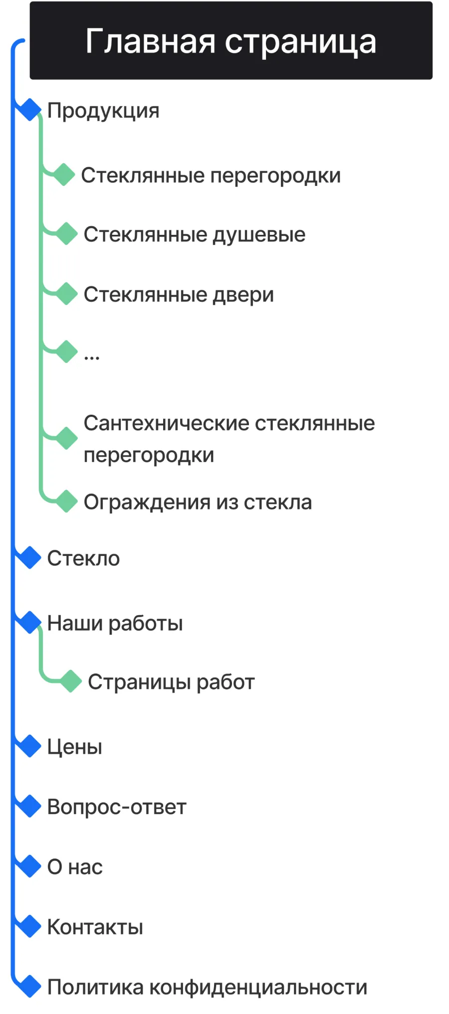 Архитектура мобильной версии созданного сайта для компании «Стекло Кубани» от ART6 в Кургане