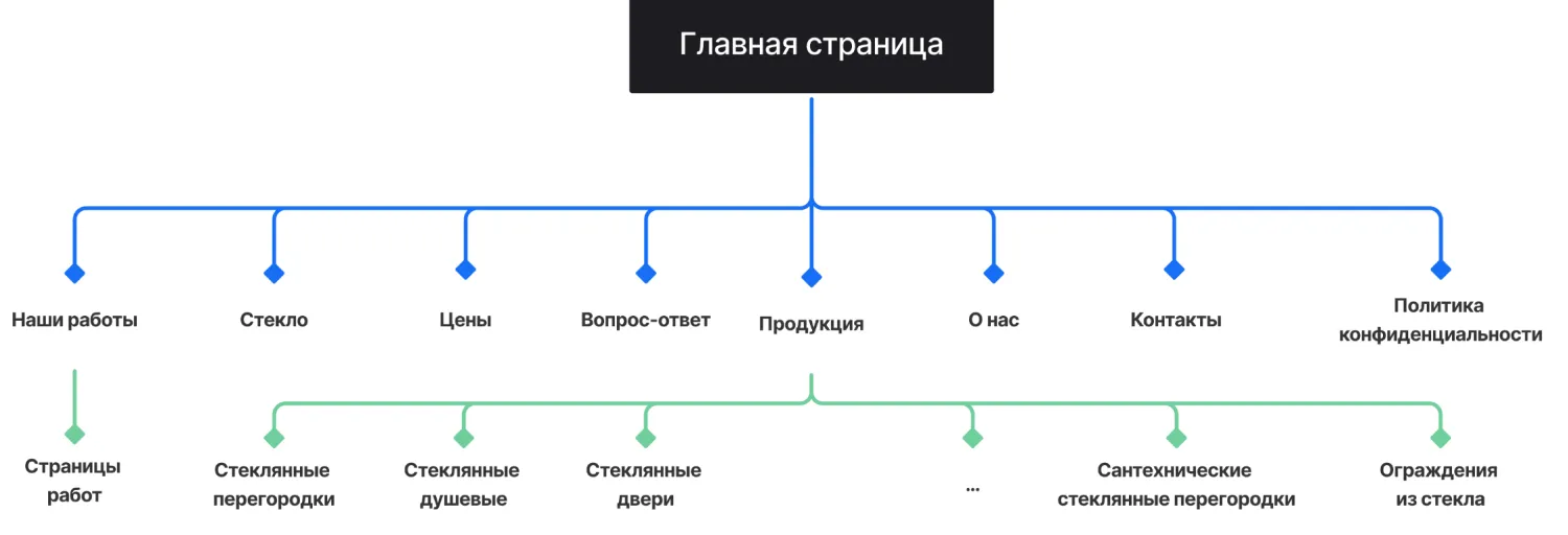 Архитектура созданного сайта для компании «Стекло Кубани» от ART6 в Кургане